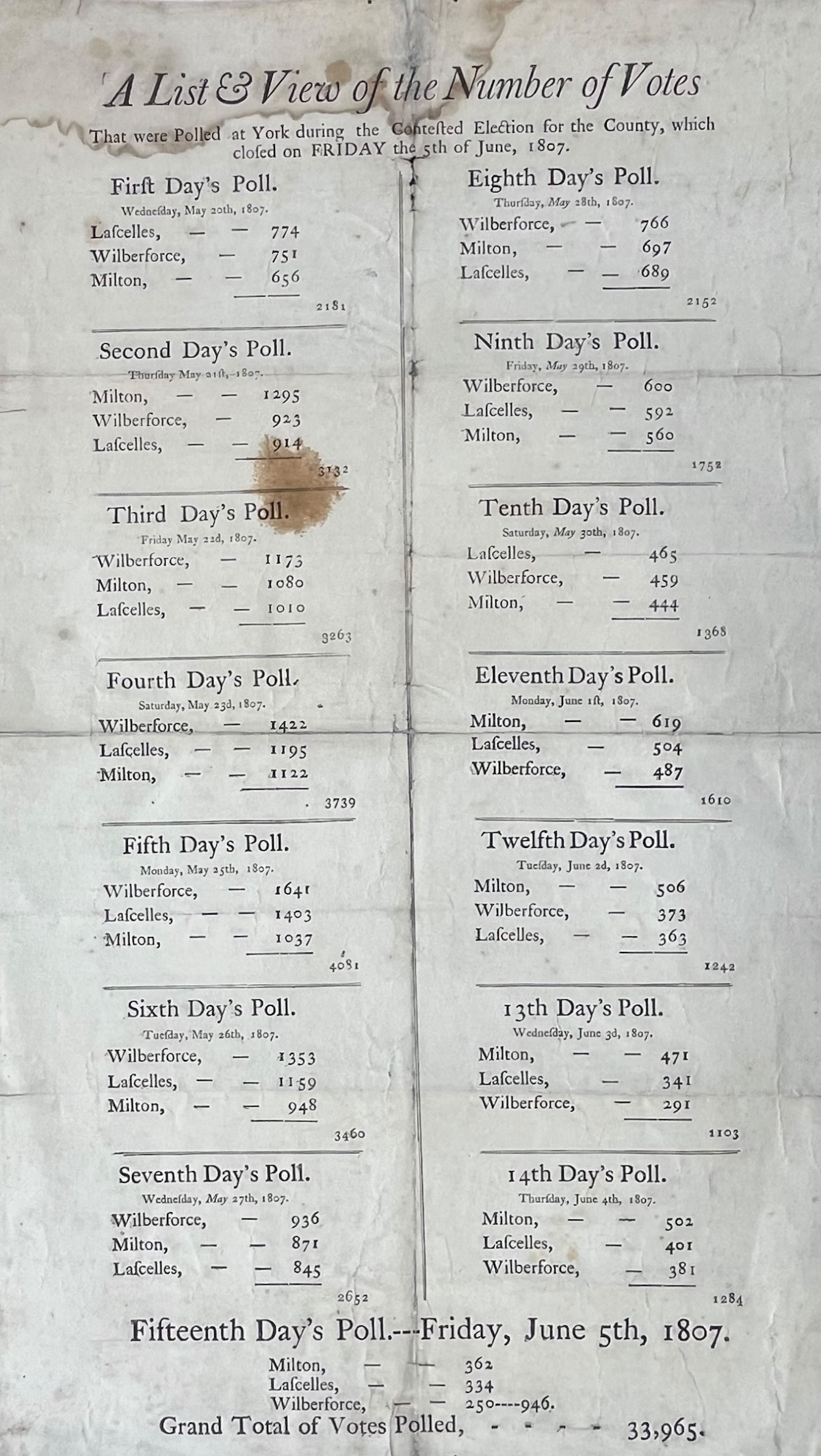 A List & View of the Number of Votes That Were Polled at York during the Contested Election for the County, which closed on Friday the 5th of June, 1807.